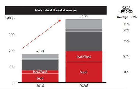 全球云计算市场规模将升至3900亿美元