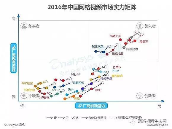 2016年中国网络视频市场实力矩阵分析