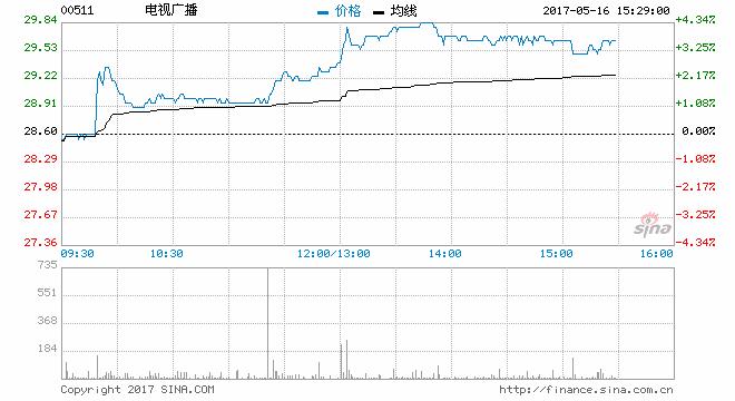 电视广播获法庭批准成为亚视清盘呈请人 现升3%