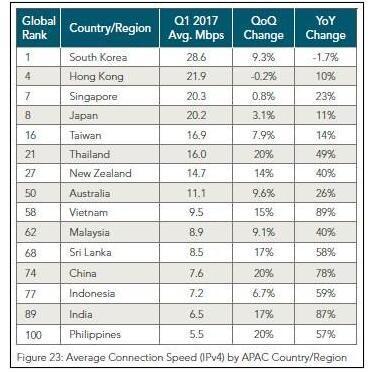 Akamai：2017年Q1全球网速排名 中国以7.6Mbps排在第74位