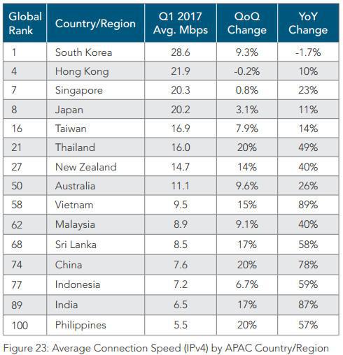 Akamai：2017年Q1互联网状况报告 中国网速排名全球第74名