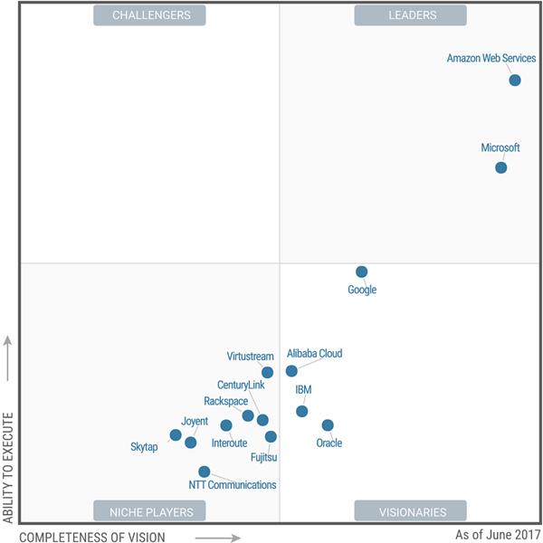 分析师：2017年Microsoft Azure将超过AWS成为云计算市场领导者