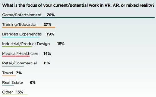 VR报告：八成在做游戏，70%认为当前盈利难