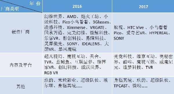 Chinajoy VR厂商“锐减”2/3！能否“秀”出新意是关键