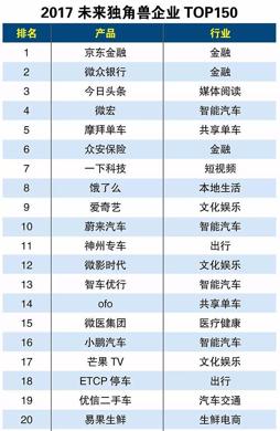 未来独角兽榜单公布 停车巨头ETCP跻身TOP20