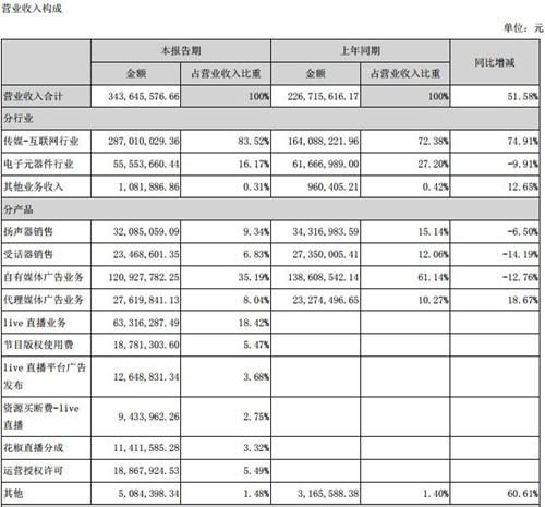 巴士在线今年上半年营收3.44亿元 live直播业务占18.42%