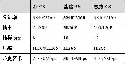 家庭最后10米联接是4K视频体验的关键