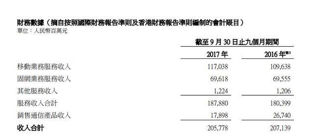 中国联通前三季度净利40.54亿元 同比上升155.3%