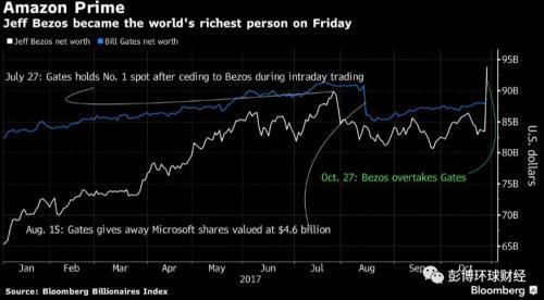 亚马逊股价飙升 贝佐斯夺得全球首富头衔