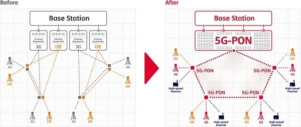 韩国SK电讯部署5G-PON技术 将推动其纳入标准