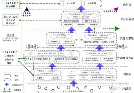 物联网技术全矩阵图景分析