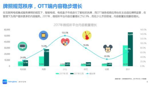 OTT崇尚内容为王 用户更愿意选择聚合类视频应用