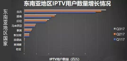 【国际】东南亚地区IPTV用户达到670万