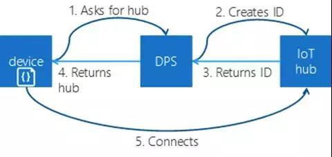 微软发布Azure IoT Hub设备配置服务