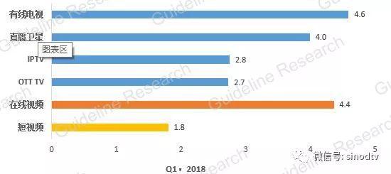 2018年第一季度大视频收视格局