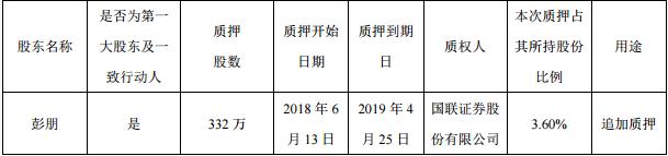 东方网络发布持股5%以上股东追加股份质押公告 彭朋占总股本12.23%