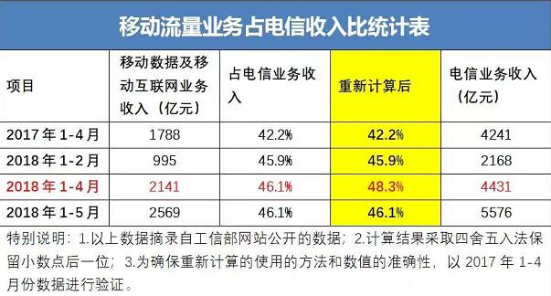 流量漫游费取消后 运营商如何创新找到新的盈利点？