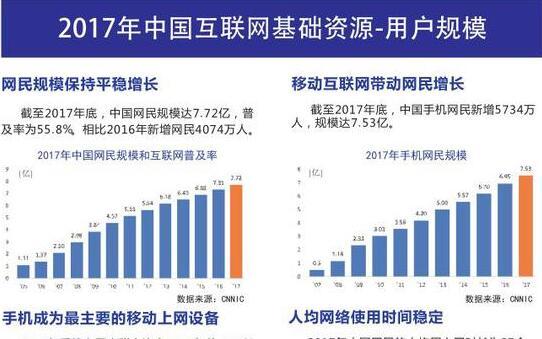 《中国互联网发展报告2018》发布：2017年网民7.72亿