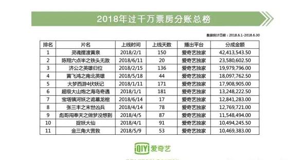 爱奇艺网络电影“小正大”作品强势来袭 半年度TOP10影片总分账收益超1.8亿