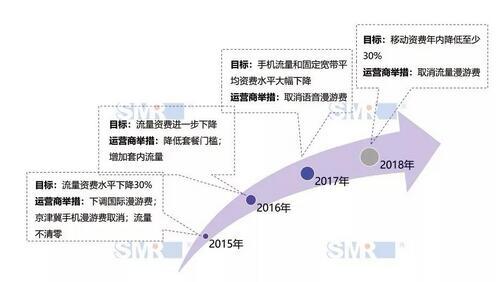 流量漫游费取消后 运营商将面临全新挑战