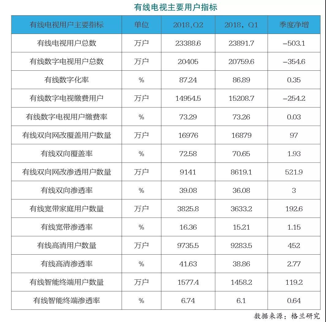 2018 年第二季度中国有线电视行业发展公报