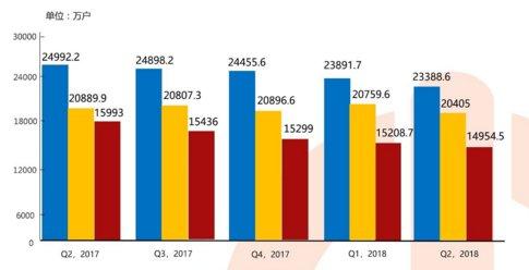 电视市场三分天下，电视业务未来该如何创新？