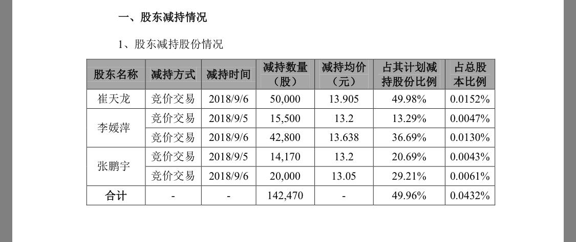 暴风影音：发布公司部分董事、高级管理人员减持公司股份的进展公告