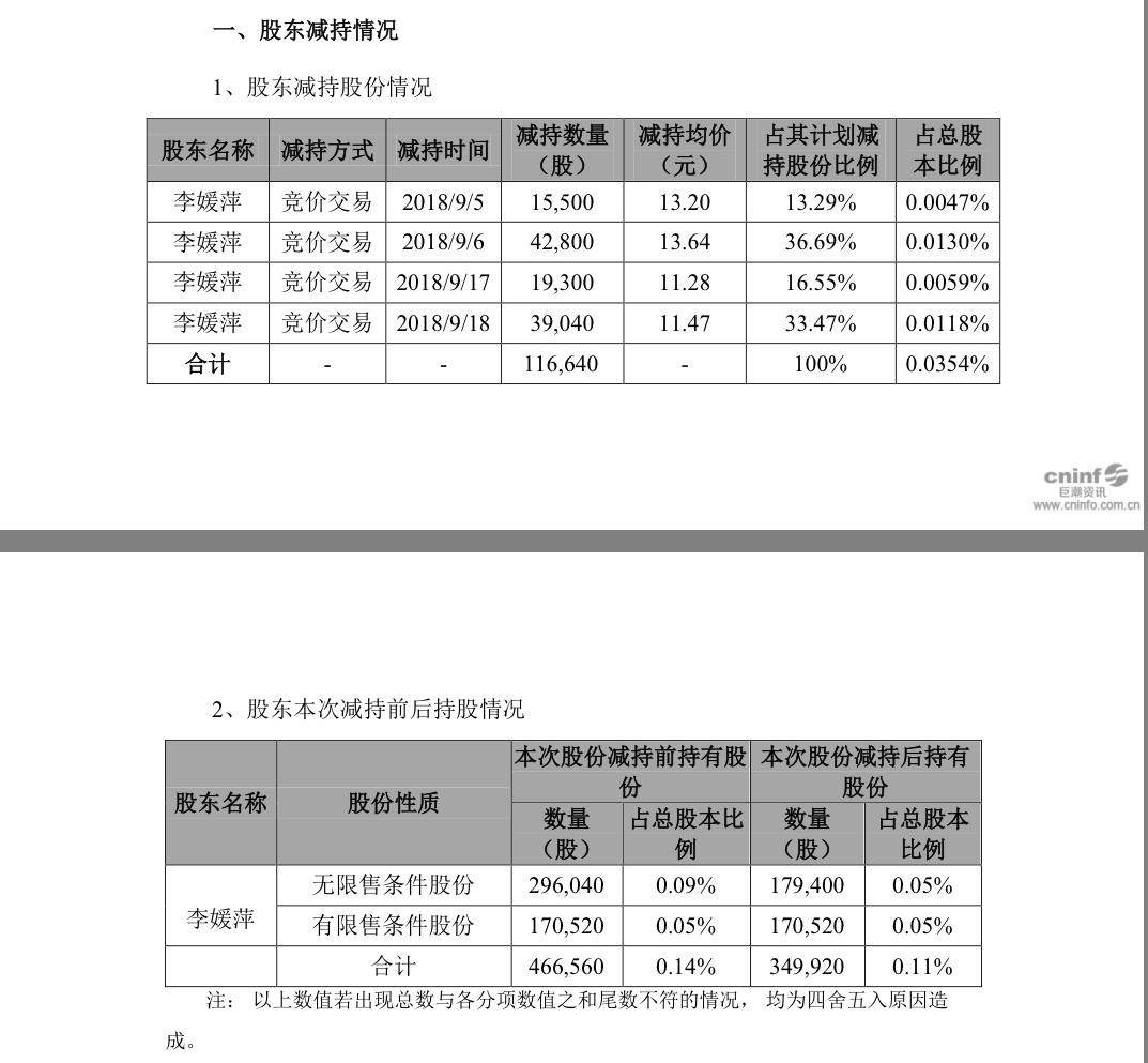 暴风发布关于部分高级管理人员减持公司股份计划实施结果的公告