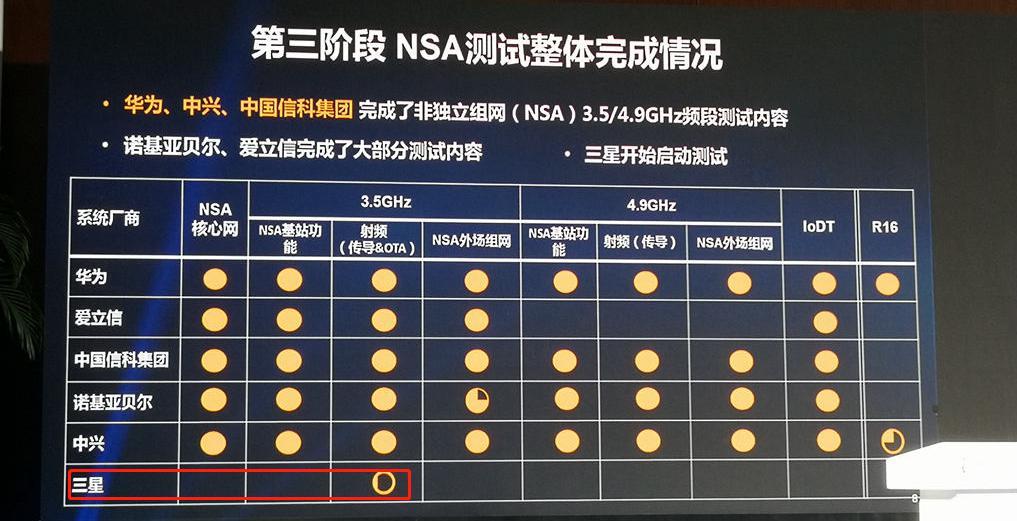 熟悉的陌生人：三星开始启动测试，5G设备市场风云再起