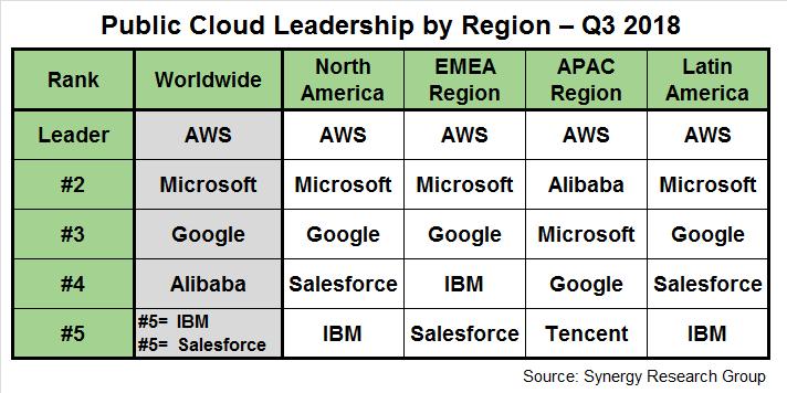 2018 Q3全球云市场份额：AWS、Azure、谷歌位列前三