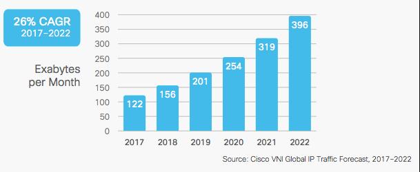 思科：在视频的推动下，2022年的互联网流量超过其他所有年份