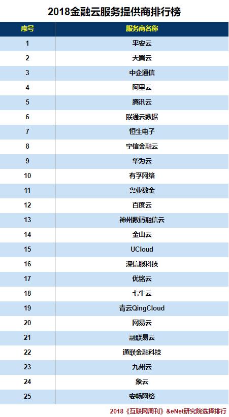 2018金融云服务提供商排行榜