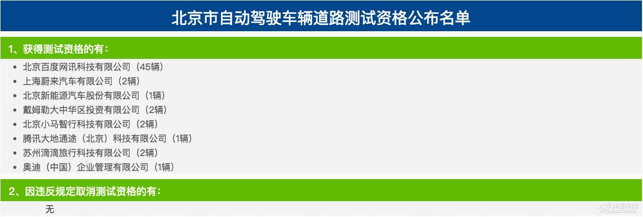 百度在京路测资格车增加20辆 达到45辆