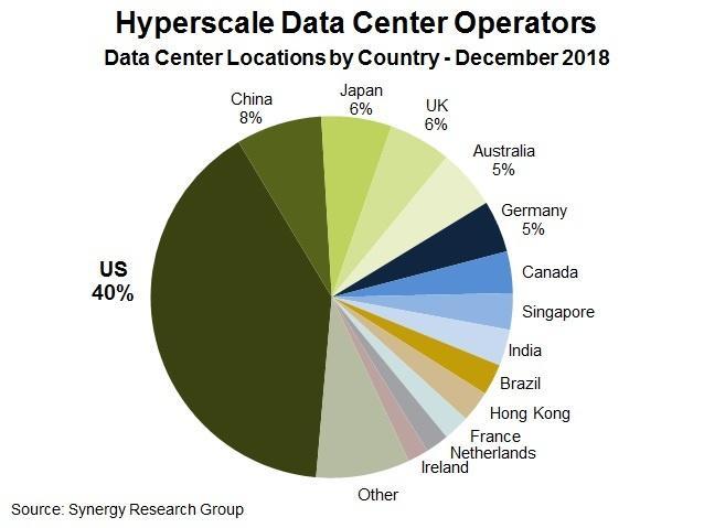 2018全球超大规模数据中心数量增长11% 中国占比全球第二