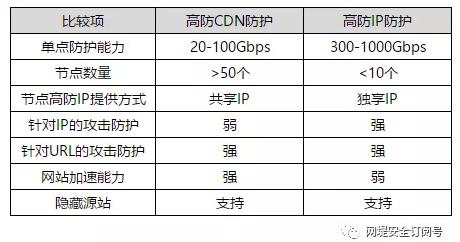 DDoS防御选高防IP还是高防CDN?网堤安全深入分析揭晓