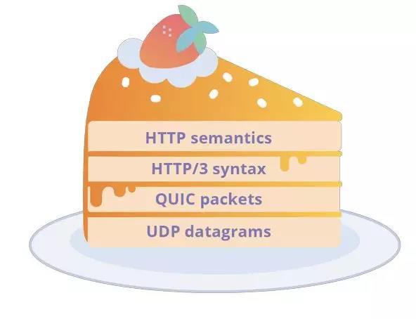 HTTP/3的前世今生