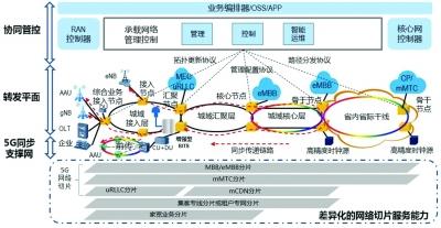 中国信通院专家：5G承载走向何方？