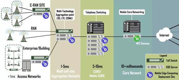 多接入边缘计算(MEC) = 未来？