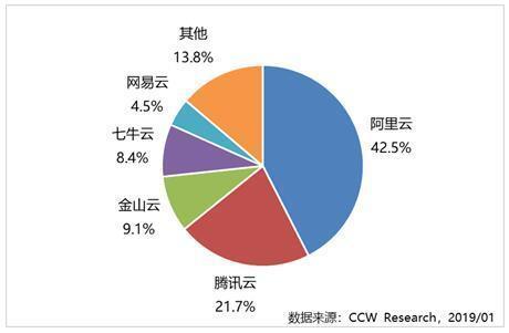 阿里云市场份额达42.5%，成中国视频云市场第一大厂商