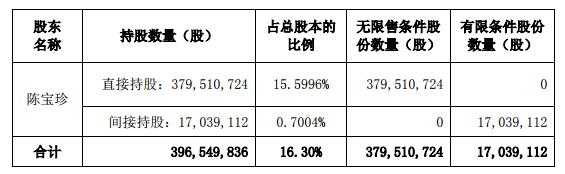 网宿科技股东、董事、高管合计减持不超过6.42%的股份