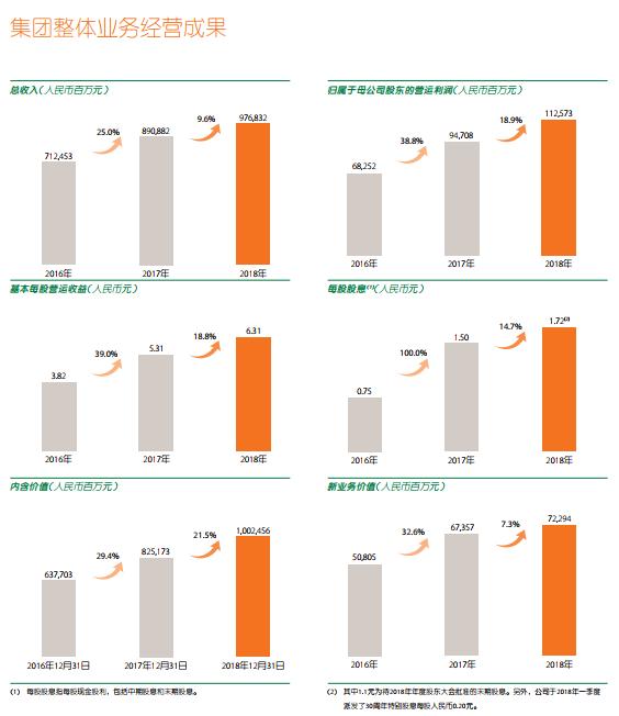 中国平安2018全年财报：“平安云”承载万亿级集团核心业务，推进全球布局