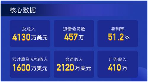 迅雷2019年第一季度财报：集团营收4130万美元，会员业务环比增长16.1%