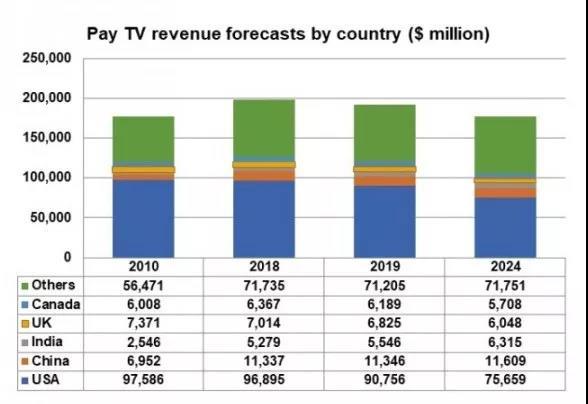 付费电视营收将降至2010年水平