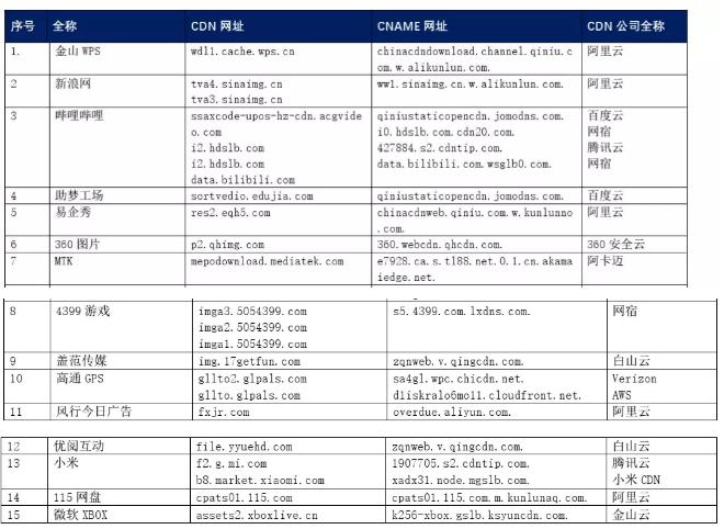 【CDN公报】MTK发现阿卡迈新切换，微软XBOX发现金山云新切换