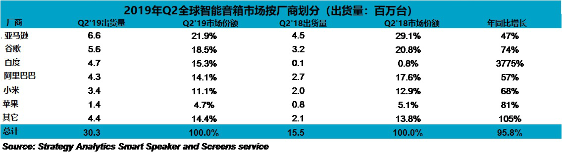 2019年Q2全球智能音箱销量飙升96% 年底使用量将超过2.6亿部