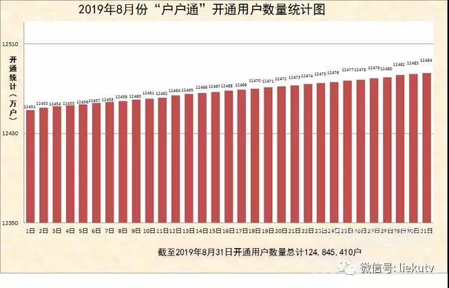 “户户通”累计开通用户数量统计