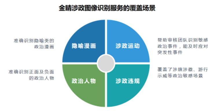 AI应用再升级 金山云金睛率先推出涉政图像识别服务