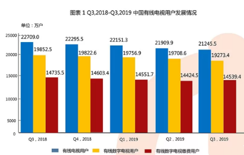 19年三季度中国有线电视用户总量降至2 12亿比重持续下滑 Dvbcn