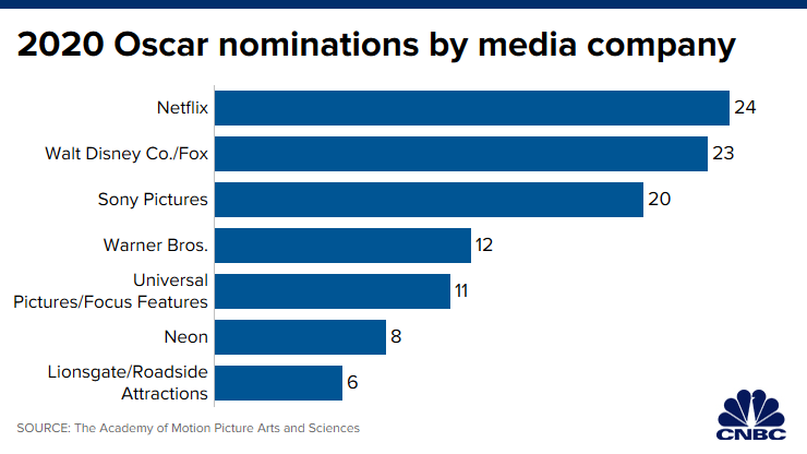 第92届奥斯卡提名出炉：流媒体服务史上提名最多