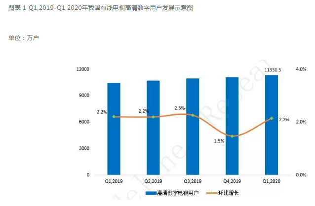 我国2020年一季度有线电视高清数字用户超1.1亿户